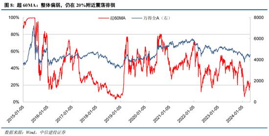 中信建投陈果：如何理解当前投资者情绪的大幅回暖