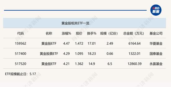 行业ETF风向标丨黄金价格刺激股价大涨，黄金股ETF半日飙涨超4%