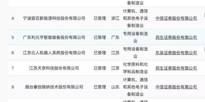 科创板大消息:9家IPO受理 影子股起码30家(名