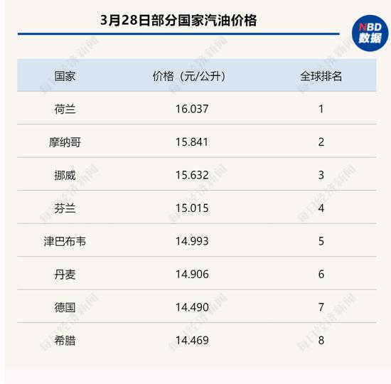 今年油价走势堪比世界杯：中国油价世界排名已超越国足，“八强赛”入围国平均每升超15元！