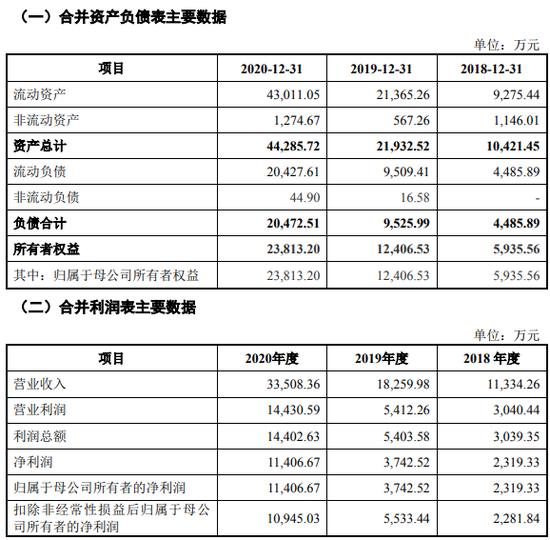 “券商之家”、“中国最牛打印店”荣大科技，把很多公司送入IPO的轨道之后，自己却折戟IPO！