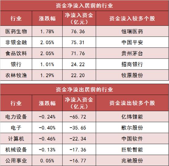 刷新年内纪录！北向资金净流入130亿元，宁德时代等个股被抢筹