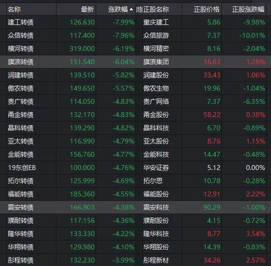 啥情况！杀跌也轮动？可转债市场接连大跌，机构：高溢价债券仍需注意