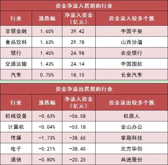 两市主力资金净流出71亿元 非银金融等权重板块受青睐