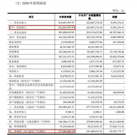 重塑股份IPO累亏23亿，实控人向亲友借亿元惹监管问询