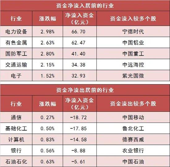 沪深300主力资金净流入近45亿元 电力设备等行业实现净流入