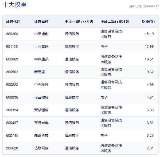 行业ETF风向标丨车路云爆发，通信ETF半日涨3%一枝独秀