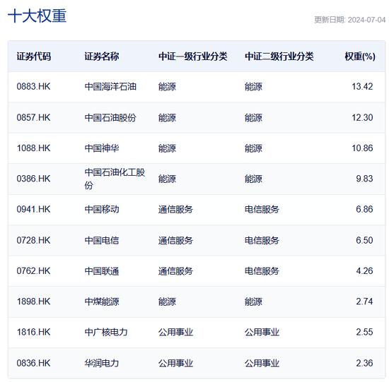 斥资7亿元，国新投资买入3只中证国新港股通央企红利ETF！均位列第一大持有人