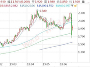 波司登复牌大涨 那些被Bonitas做空的公司怎么样了?