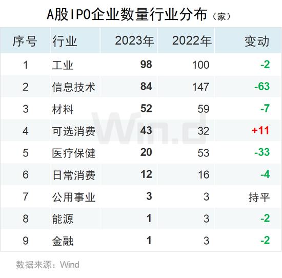 2023年度中资企业全球IPO排行榜：共完成IPO上市412起 募资规模合计约4047亿元