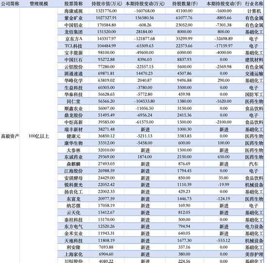 百亿级私募一季度调仓：冯柳、杨东、董承非“底牌”曝光！