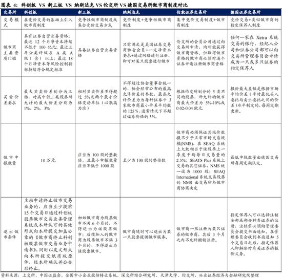 兴证策略：科创板做市商制度有望提升科创板流动性、增强价格发现、提高稳定性 有利于科创板长远发展