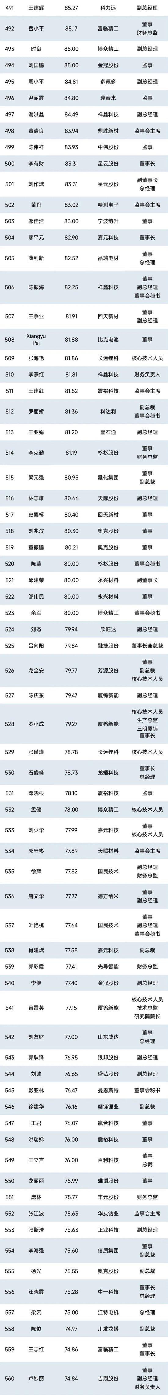 1000位锂电企业高管薪酬排行榜