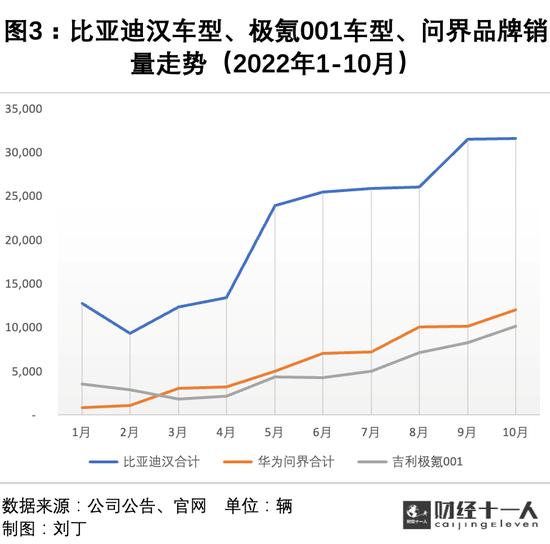 蔚小理为何风头不再？产品层面存短板，烧钱模式还能撑多久？