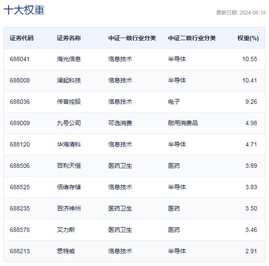 行业ETF风向标丨利好刺激科创板独涨，科创芯片ETF半日成交近6亿元