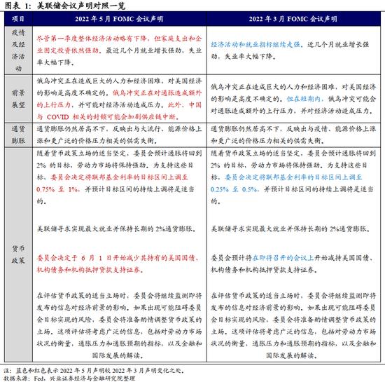 兴证宏观 | 加息50bp+缩表：美联储最鹰的时候过去了吗？