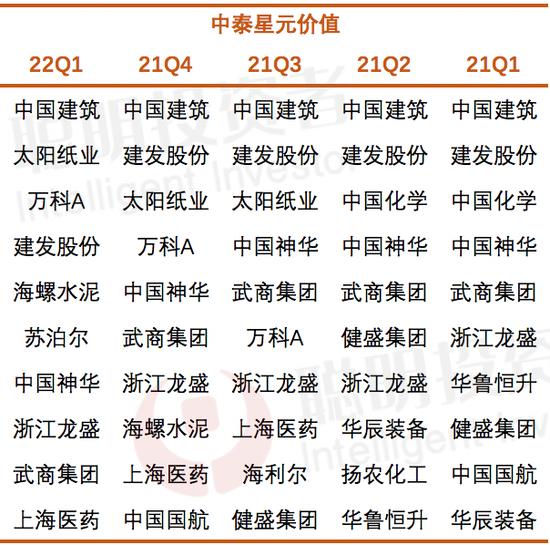 谁是优质的低估值选手？细数丘栋荣姜诚徐彦曹名长…