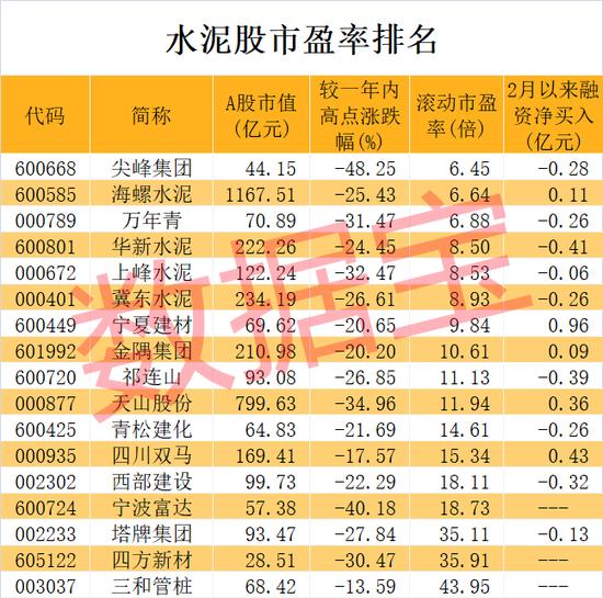 旺季开启，超60城水泥价格上调，多家厂商发布调价通知！水泥板块市盈率比大盘还低，其中6股市盈率不到10倍