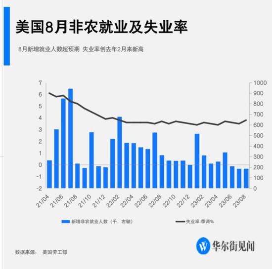 8月非农超预期！就业人数增加18.7万人，但6、7月就业数据大幅下修，失业率上升