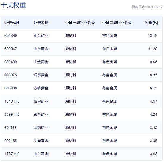 行业ETF风向标丨黄金价格刺激股价大涨，黄金股ETF半日飙涨超4%