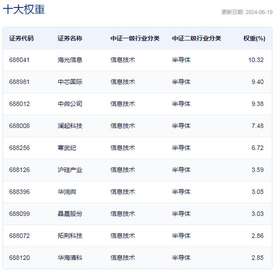 行业ETF风向标丨利好刺激科创板独涨，科创芯片ETF半日成交近6亿元