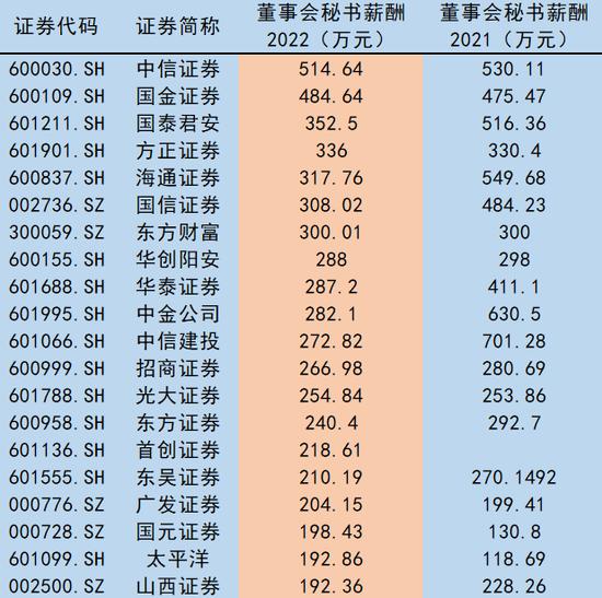 董秘薪酬哪家强：华大智造董秘韦炜年薪865.78万元，成“A股最强打工人”