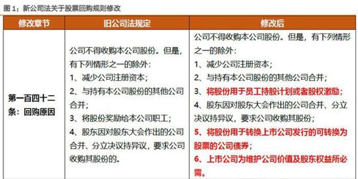 天风策略:政策利好助股票回购热度持续