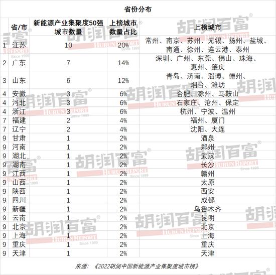 中国新能源产业地图，华东区域占据榜单过半席位 深圳、上海、北京、武汉、常州获评集聚度最高的五大城市