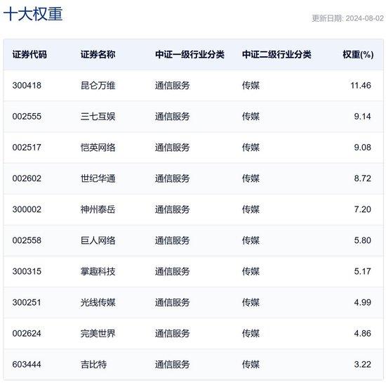 行业ETF风向标丨游戏、传媒板块引领反弹，游戏ETF半日涨超4%