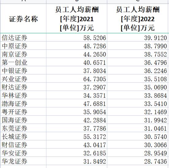 券商2022年薪酬大盘点：中信证券人均薪酬83万居第一，兴业证券降薪45%降幅最大