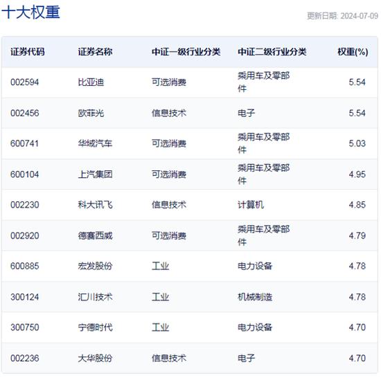 行业ETF风向标丨“反弹风”刮向智能驾驶，智能车ETF半日涨幅近3%