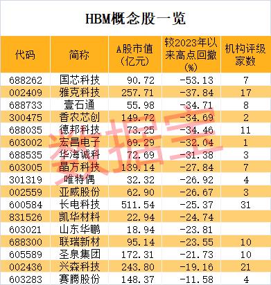 数字人概念股再跌停，公司这样回应！英伟达抢货，HBM产品供不应求，概念股不足20只