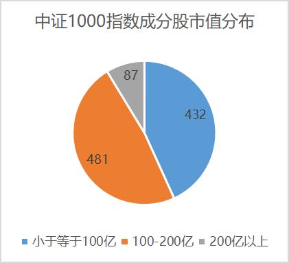 公募基金瞄准"小而优"的国证2000指数，哪种策略更占优？