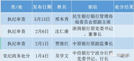 赵富洲、张东向被查！金融反腐，年内被查人数增至87人