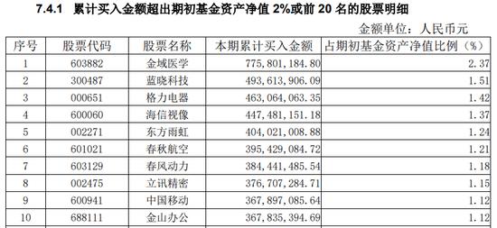 知名基金经理持仓调整曝光！葛兰：医疗是刚需行业，需求会迟滞，不会消失