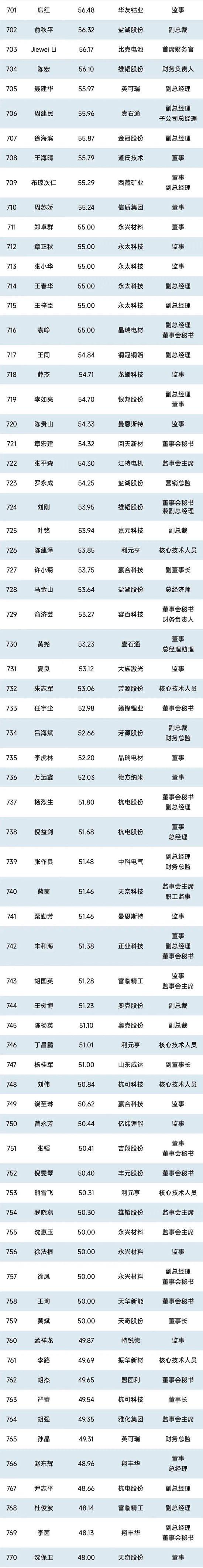 1000位锂电企业高管薪酬排行榜