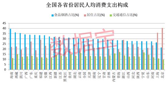 住户存款排行榜：京沪荷包最丰厚，太原居民比深圳人更爱存钱。六省份日常开销大，经济大省对住房花费大手笔