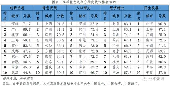 中国城市高质量发展排名出炉！深圳人口潜力最大 北京、上海人口潜力未进前十