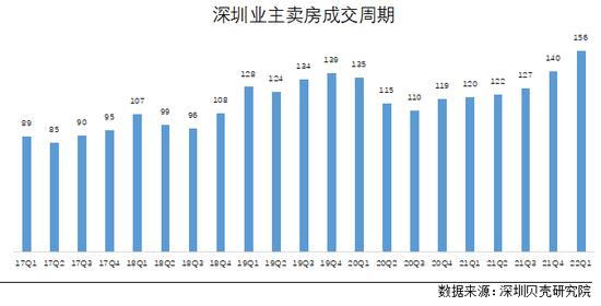 “36岁买房、43岁卖房”！深圳业主卖房报告出炉