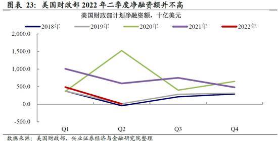 兴证宏观 | 加息50bp+缩表：美联储最鹰的时候过去了吗？