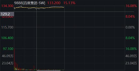 A股、港股沸腾！中国海油盘中涨停，外资半日净买超50亿！百度、阿里暴拉，啥情况？