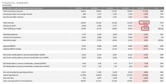 为产量牺牲利润！特斯拉二季度毛利率创近4年新低，马斯克：若经济环境恶化还将降价