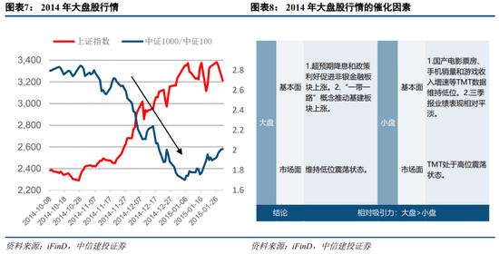 中信建投策略：大盘股强势期结束了吗？