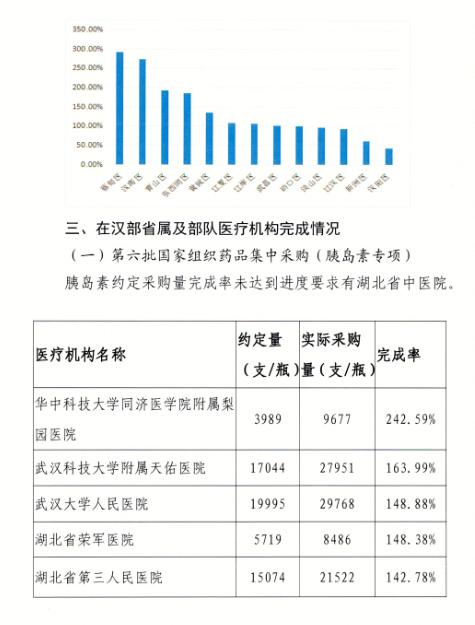 集采药品采购量不达标，多家大三甲被点名：包括武汉大学人民医院、华中科技大学同济医学院附属梨园医院等