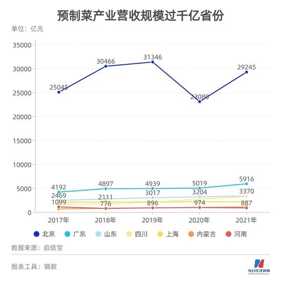 预制菜大省哪个强？论经营规模，北京第一，论家数，山东称雄