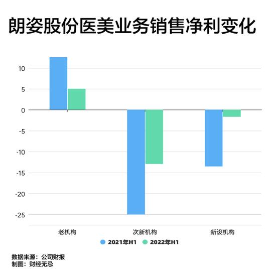 朗姿股份的跨界故事：运气or实力？旗下医美机构销售净利率从12.58%降至5%，大举并购难逃规模陷阱