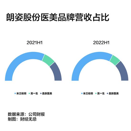 朗姿股份的跨界故事：运气or实力？旗下医美机构销售净利率从12.58%降至5%，大举并购难逃规模陷阱