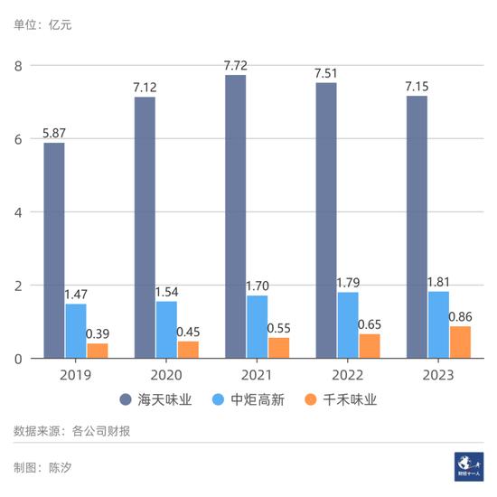 对海天味业的六大担忧，哪些不必，哪些有道理？