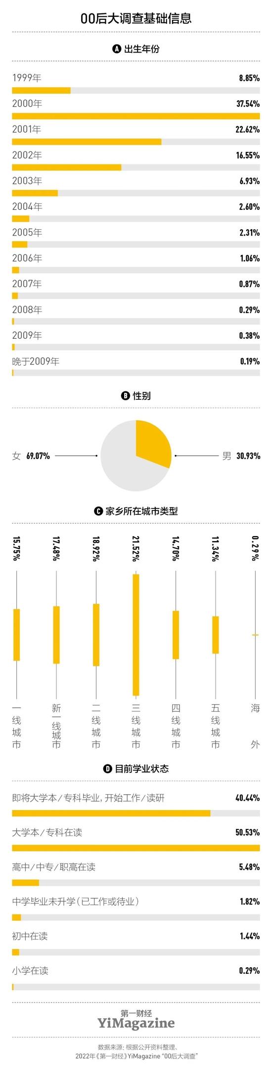 调查：近半00后家长有大学及以上学历，18岁以下的00后父母大多为本硕学历