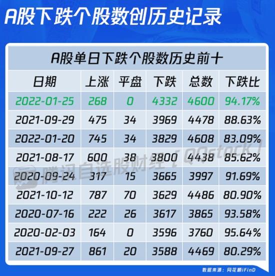 扎心！跟跌不跟涨，A股跌上热搜！超4300股下跌创记录，基金经理：丈母娘已被迫“长期投资”！